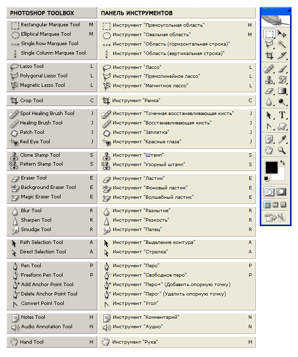 Инструменты в фотошопе, основные команды, термины и группы рисовать в фотошоп